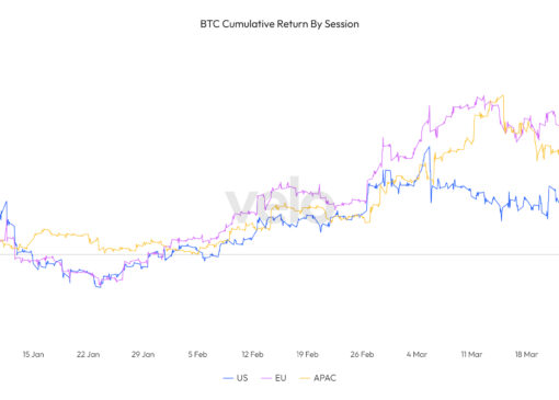 ساعات معاملاتی اروپا طی سه ماهه اول سال ۲۰۲۴ موجب رشد جهانی بیت کوین شد